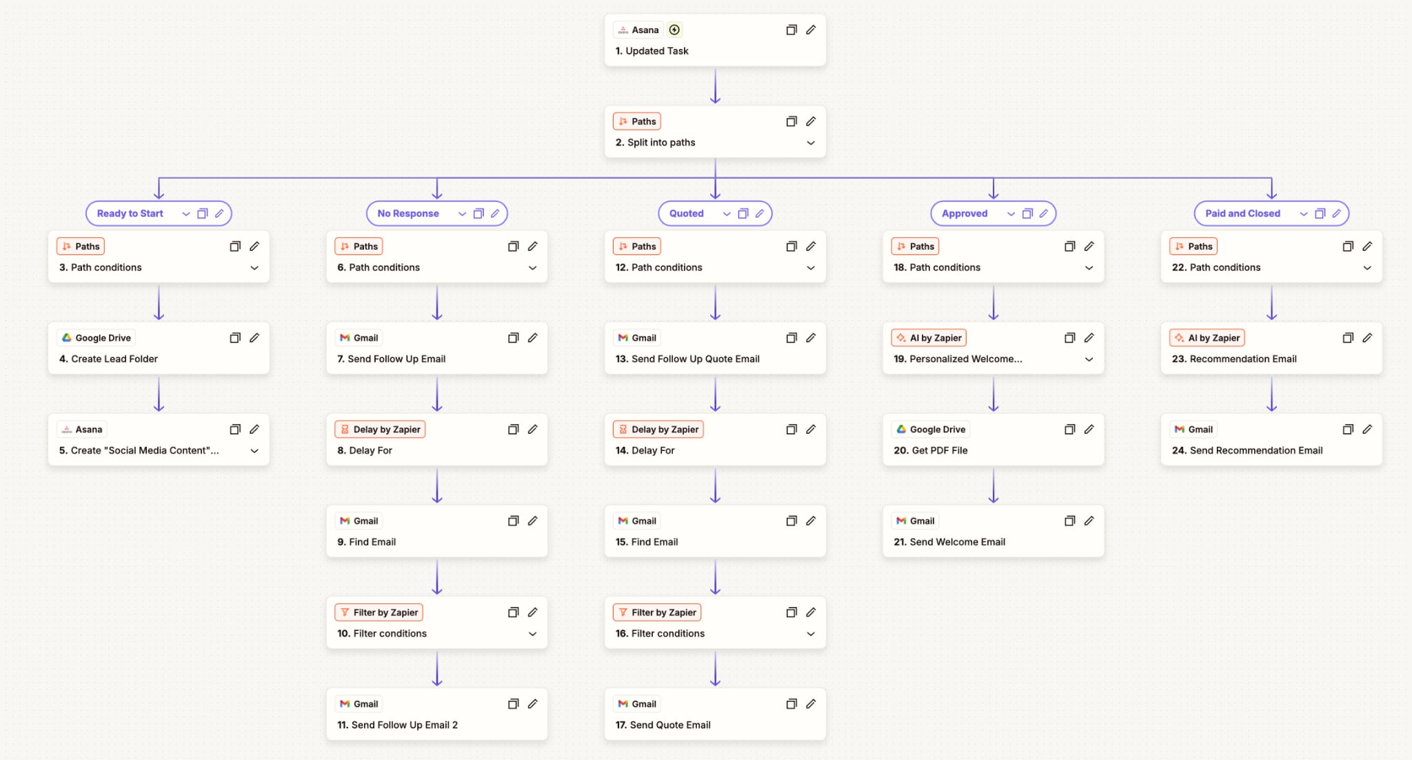 ASANA CRM Lead Engagement Workflow screenshot